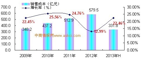 2009-2013年上半年中国羽绒加工及制品制造行业销售成本增长趋势监测_中商情报网www.askci.com