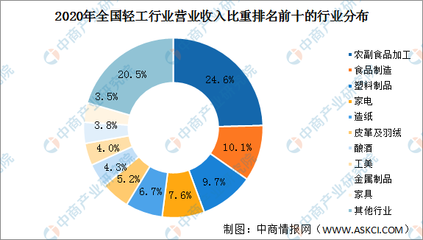 2020年中国轻工行业发展情况回顾:营收22.9万亿 利润总额1.6万亿(图)