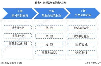 【干货】纸制品包装行业产业链全景梳理及区域热力地图
