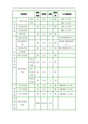 容积率的参考标准
